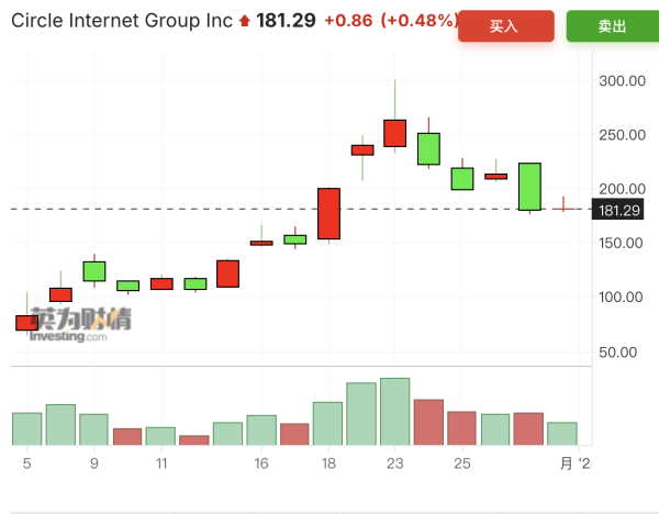 纪源优配 稳定币第一股高位回落近40%！华尔街看衰估值，热钱开始套现
